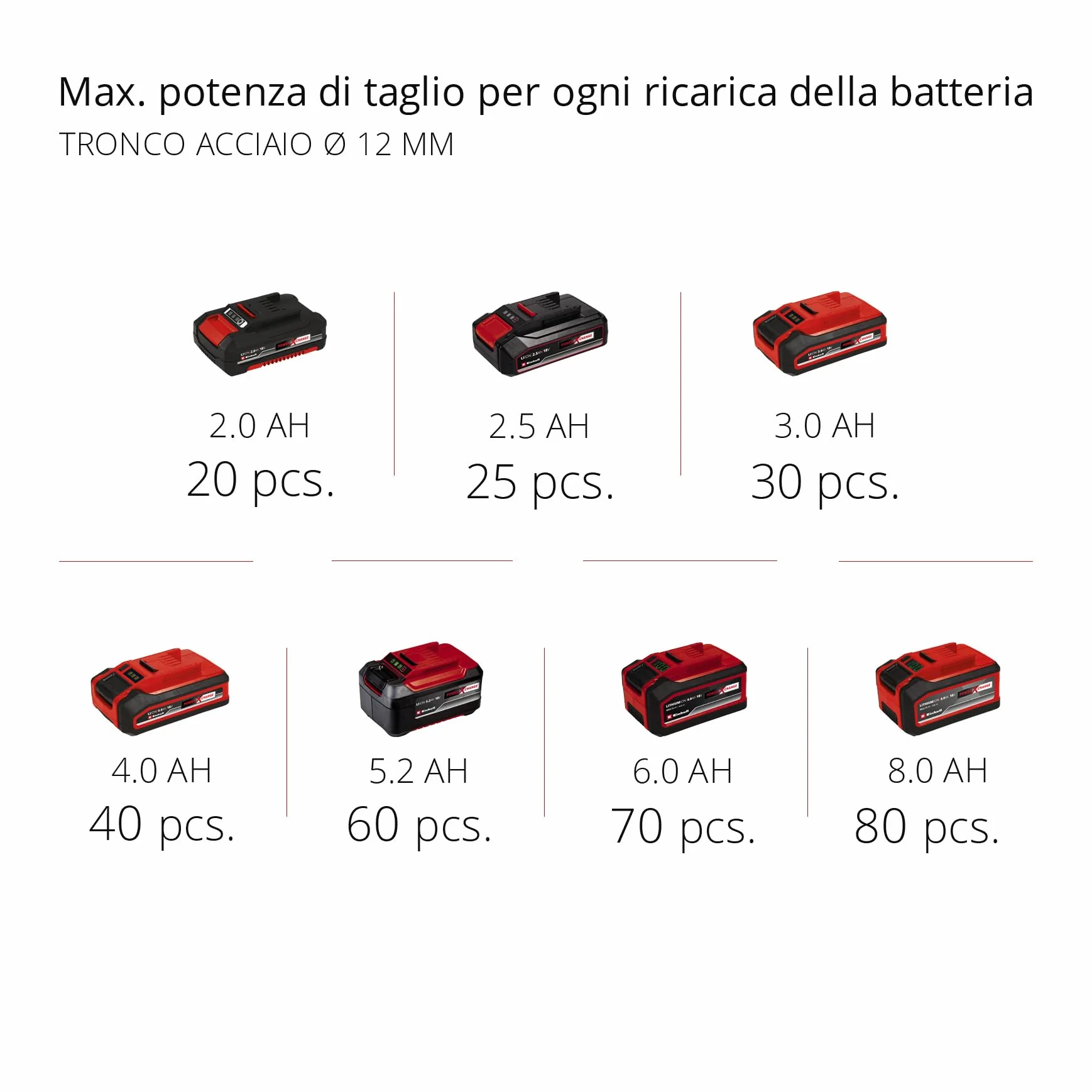 Einhell Smerigliatrice angolare a batteria TE-AG 18/115 Li-Solo Power X-Change (18 V, 115 mm diametro disco, 28 mm profondità taglio, soft start, senza disco, senza batteria)