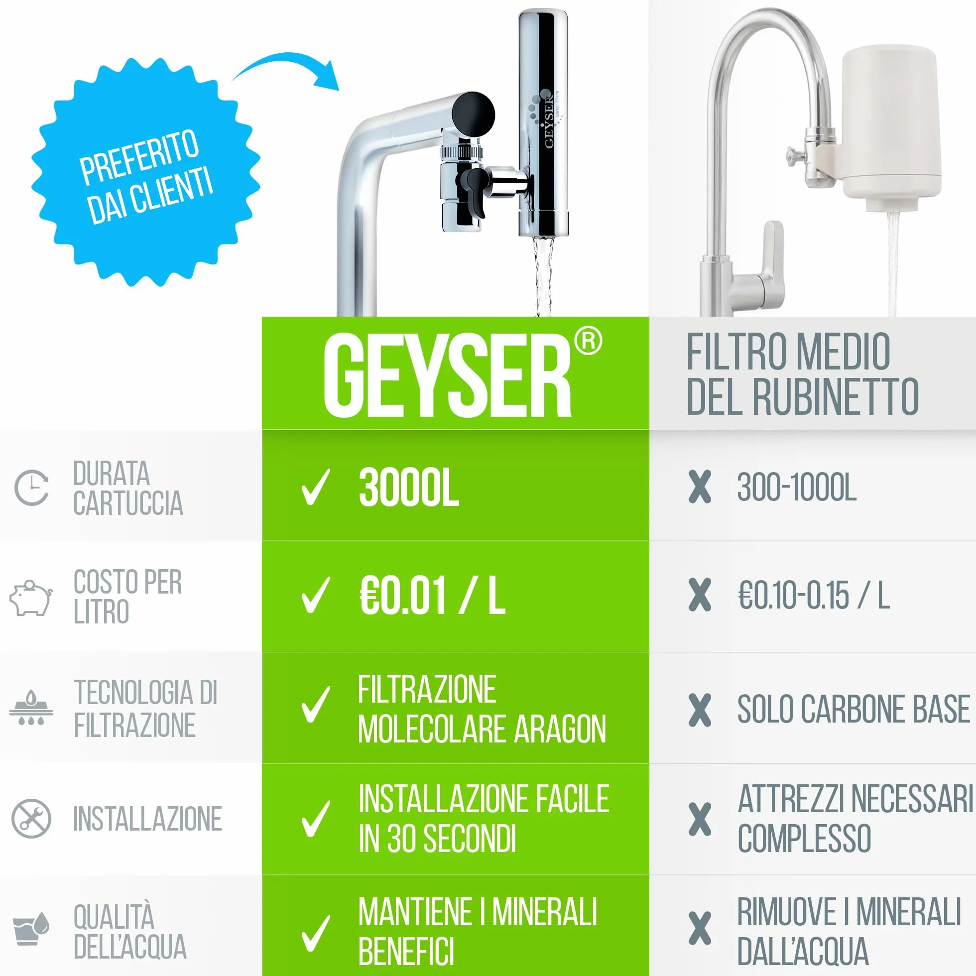 GEYSER EURO (3000L) Filtro acqua rubinetto con esclusivo sistema a cartuccia Aragón, riduce metalli, cloro, batteri e pesticidi, depuratore acqua domestico (1 Cartuccia Inclusa)