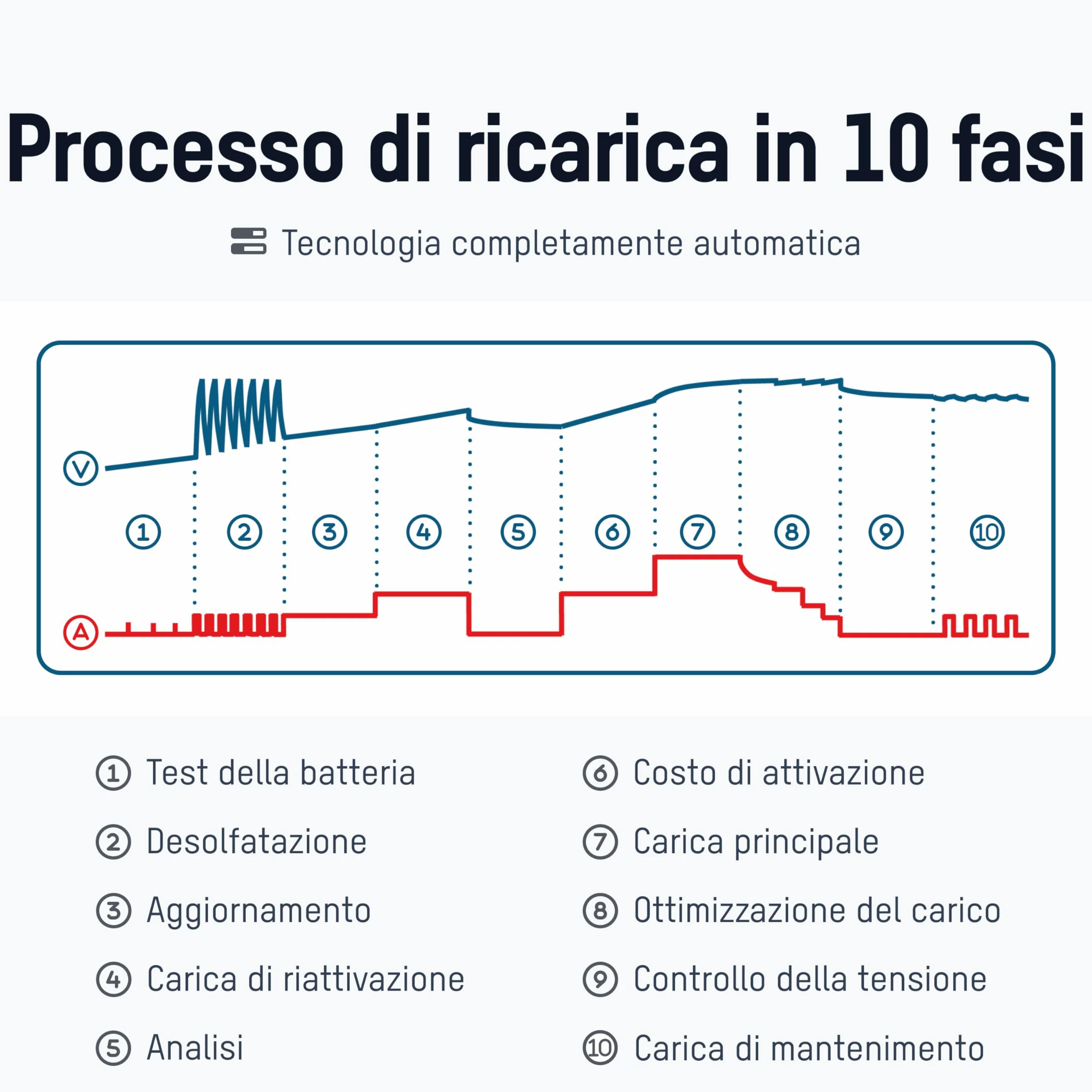 ANSMANN Caricabatterie intelligente a 10 fasi 6V 12V / 10A con display LCD per batterie al piombo-acido, piombo-gel e piombo-pile, nonché batterie LiFePo4 a 12V per auto, moto e furgoni