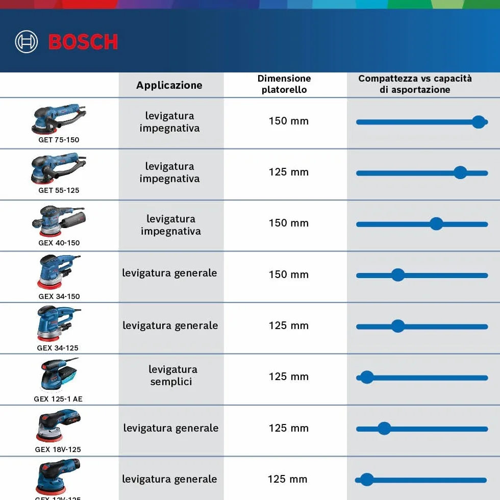 Bosch Professional Levigatrice rotorbitale GEX 40-150 (incl. impugnatura suppl., contenitore raccoglipolvere, ⌀ platorello 150 mm, foglio in rete abrasiva M480, adatt. per aspirazione, in L-BOXX)