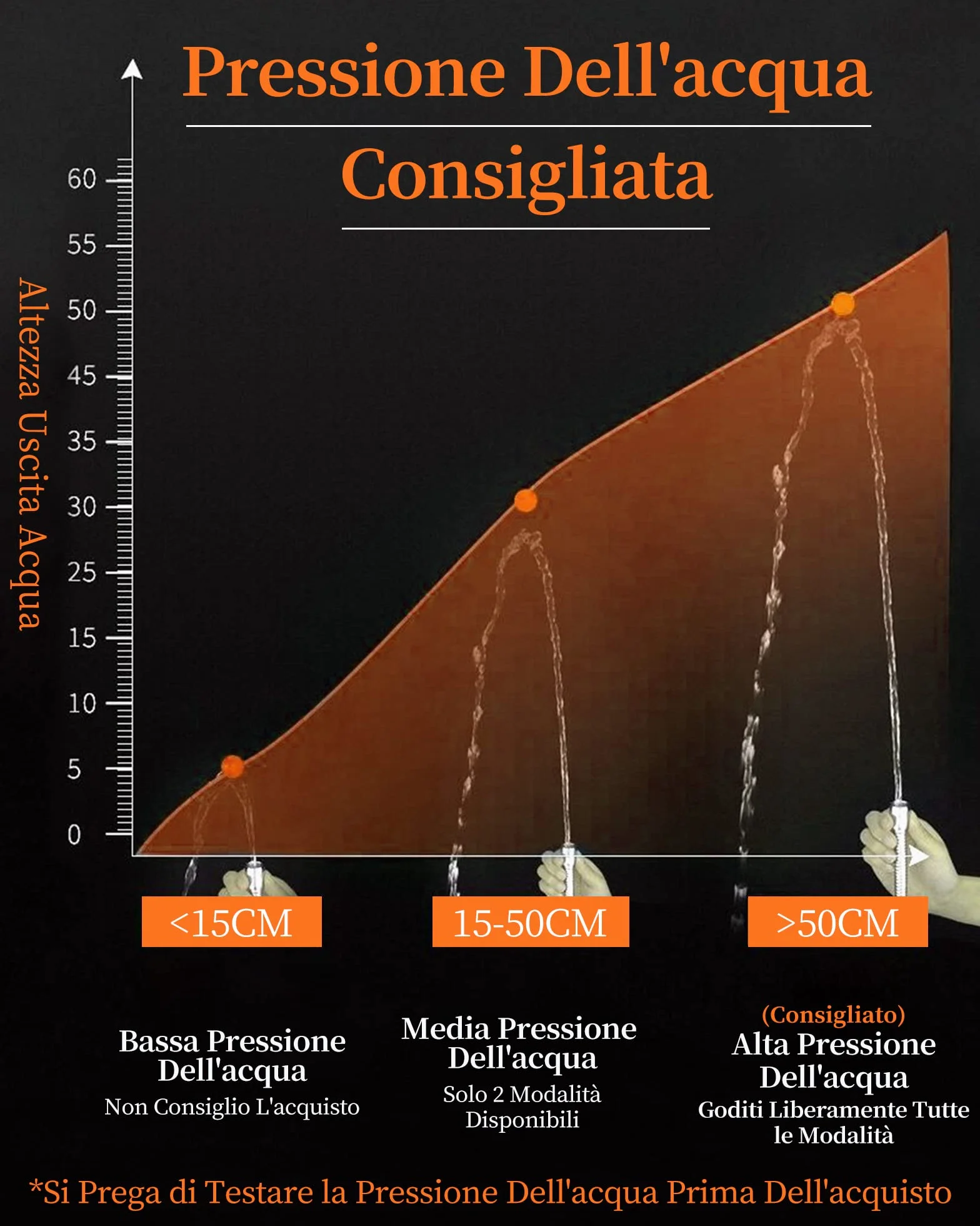 Soffione Doccia con Filtro, Anticalcare 3 Tipi di Getto, Alta Pressione , Doccino Pressurizzato, SPA , Risparmio Idrico