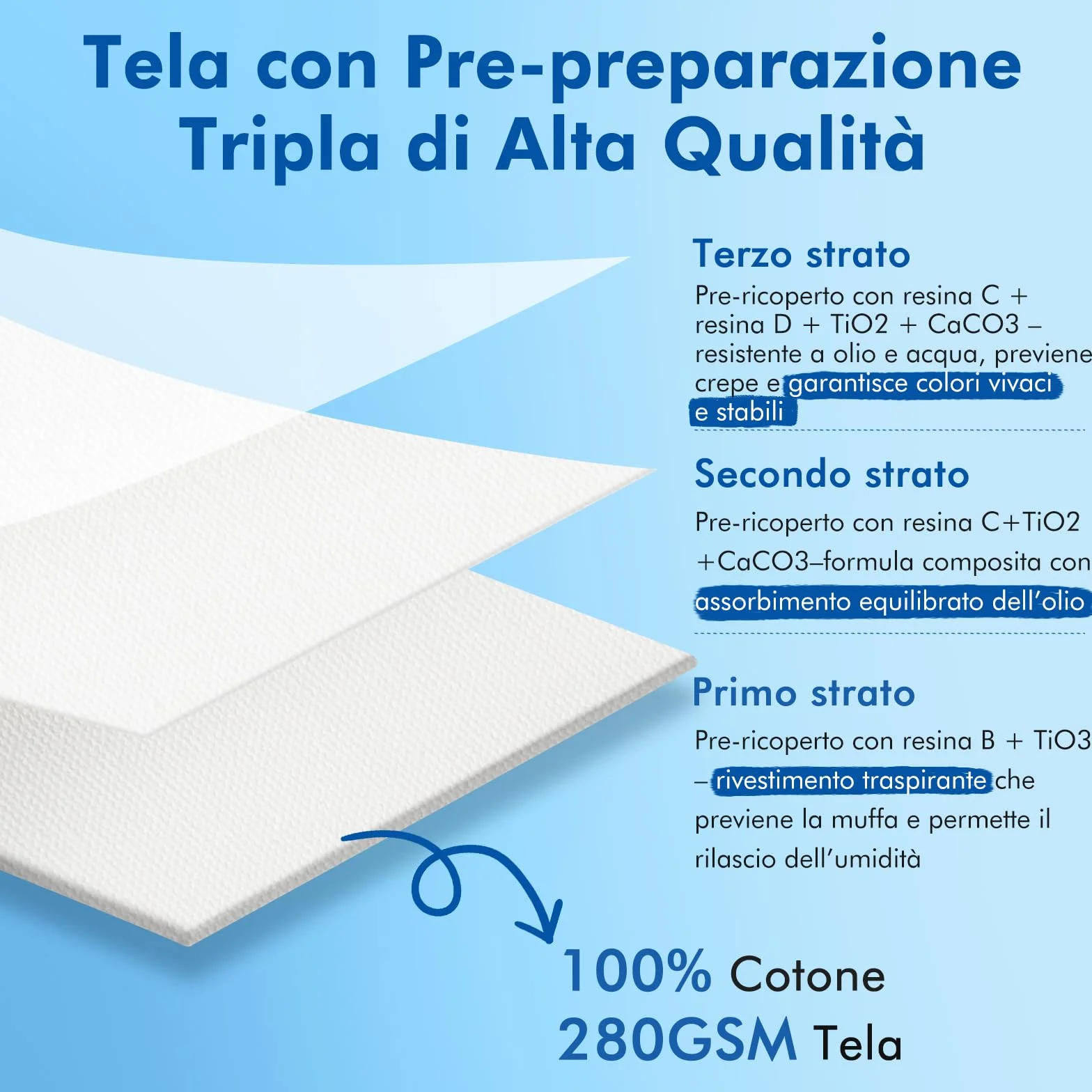 Tela da Dipingere 50 x 70 cm - Set di 3 Tele Bianche per Artisti, 100% Cotone, 280 g/m², Legno Certificato FSC, Spessore 1.7 cm, Tela Bianca per Pittura, Telo per Colori Acrilici, ad Olio, Tempere