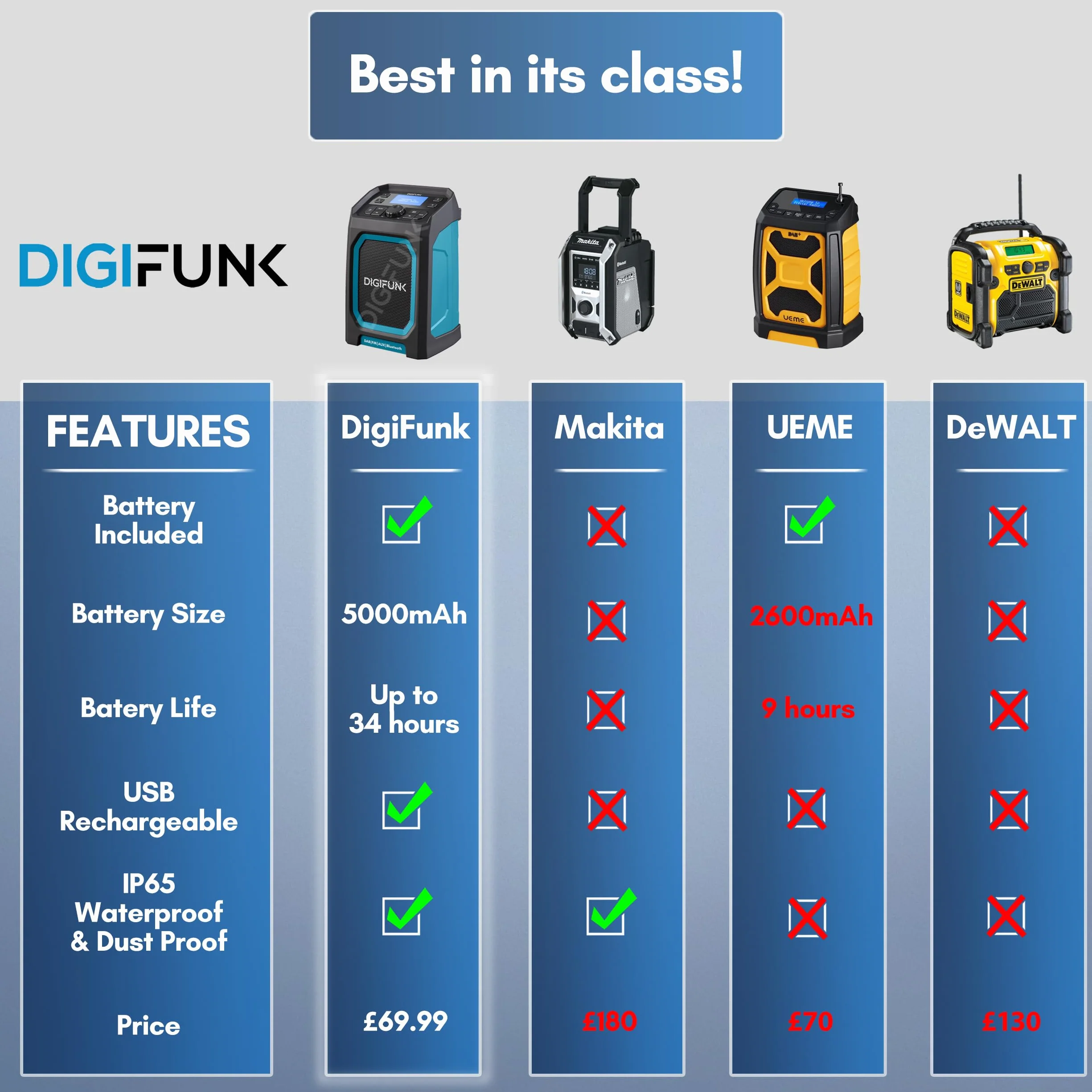 Radio da cantiere DigiFunk | Ricaricabile via USB | DAB+, DAB, FM, Bluetooth, Ingresso AUX | Design resistente all'acqua IP65 ultra resistente e durevole | Perfetta per edili (Rosso)