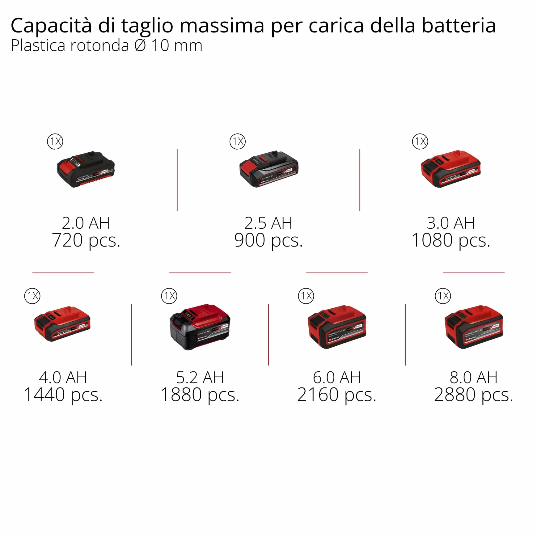 Einhell Utensile Multifunzionale a Batteria Varrito Nero Rosso