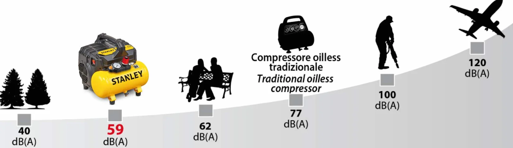 STANLEY Compressore Aria Portatile DST100/8/6 8 Bar 6L Silenziato Senza Olio 105L/Min