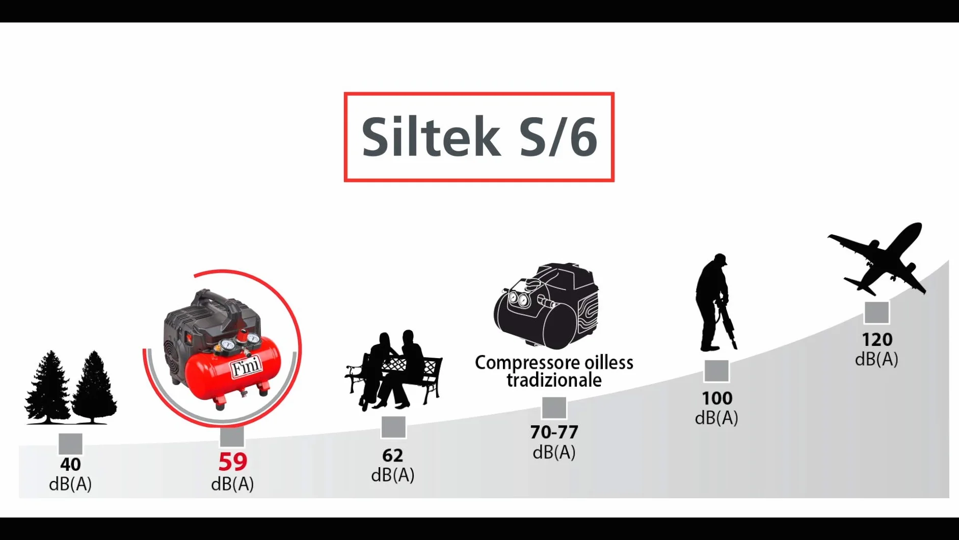 Fini Siltek S/6 Compressore Silenzioso 2 Manometri (59 Db), 6L, 1.0 Hp, 8 Bar, 750 W, 230 V, Rosso, ‎37 x 37 x 37.5 cm 16.54 Kg