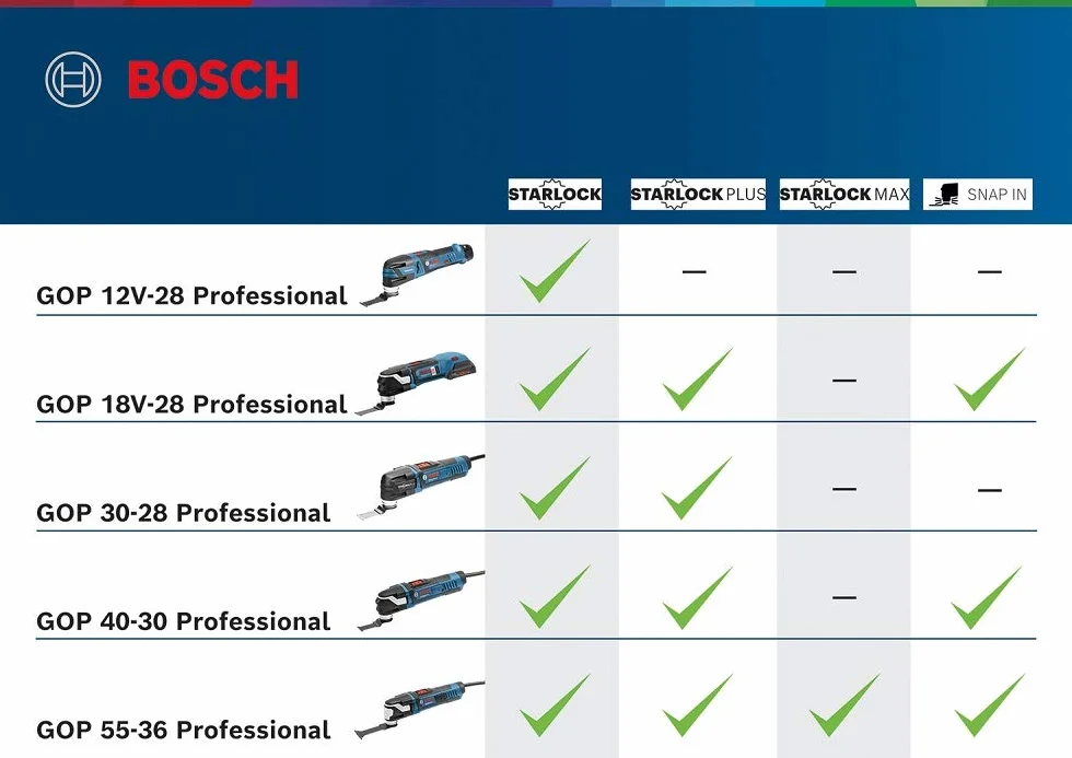 Bosch Professional - Tronchese professionale a stella, senza spazzole, blu, 06018B5001